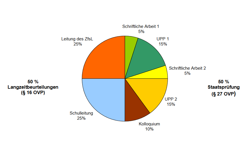 Grafische Darstellung über Bestandteile der Staatsprüfung und deren Gewichtung, in Form eines Kreises