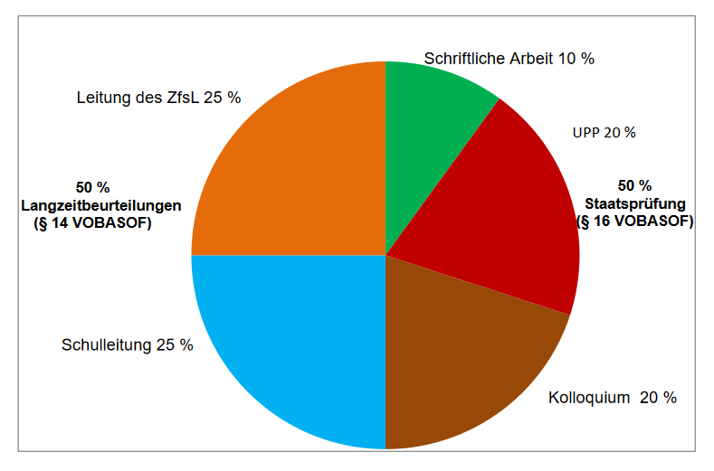 Grafische Darstellung über Bestandteile der Staatsprüfung und deren Gewichtung, in Form eines Kreises